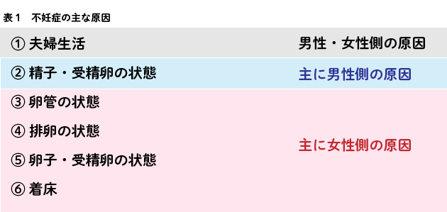 表1 不妊症の主な原因