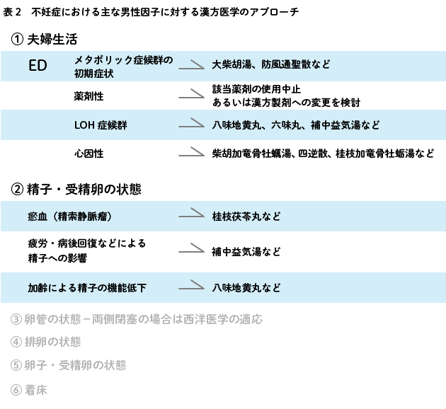 表2 不妊症における主な男性因子に対する漢方医学のアプローチ