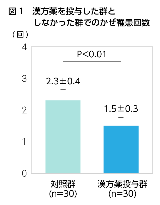 図1　漢方薬を投与した群としなかった群でのかぜ罹患回数