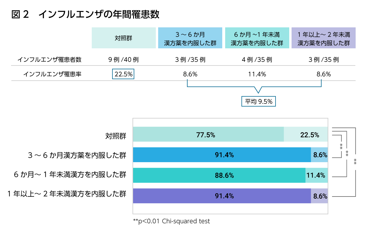 図3　インフルエンザの年間罹患数