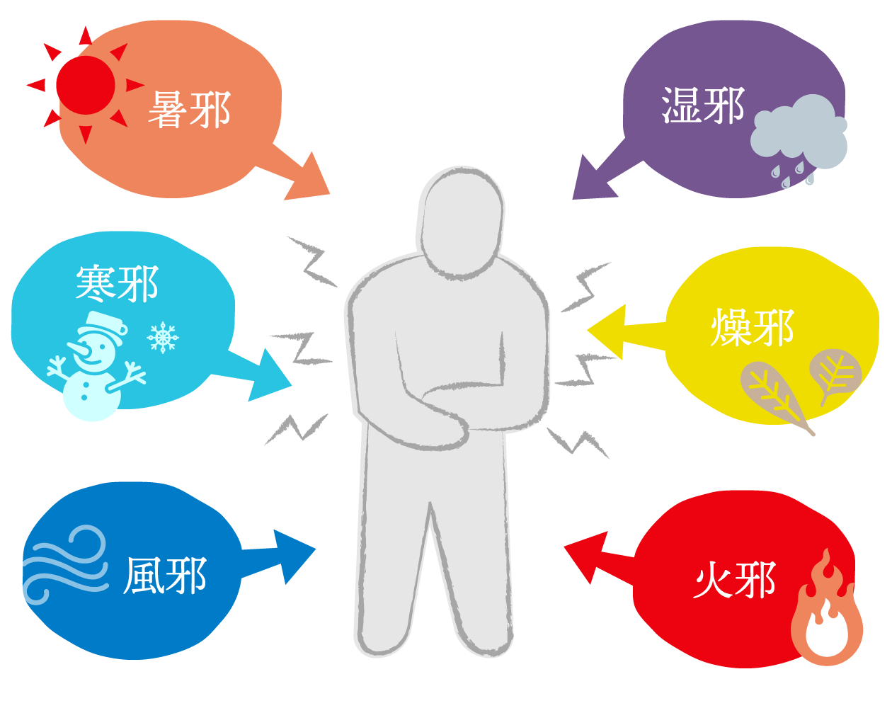 図2 外から体に入る病気の原因：六淫（りくいん）