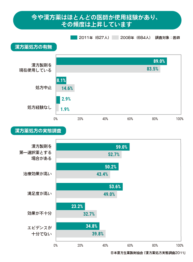 今や漢方薬はほとんどの医師が使用経験があり、その頻度は上昇しています