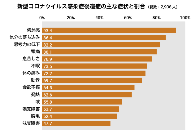 新型コロナウイルス感染症後遺症の主な症状と割合