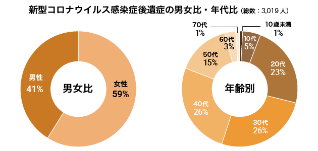 新型コロナウイルス感染症後遺症の男女比・年代比