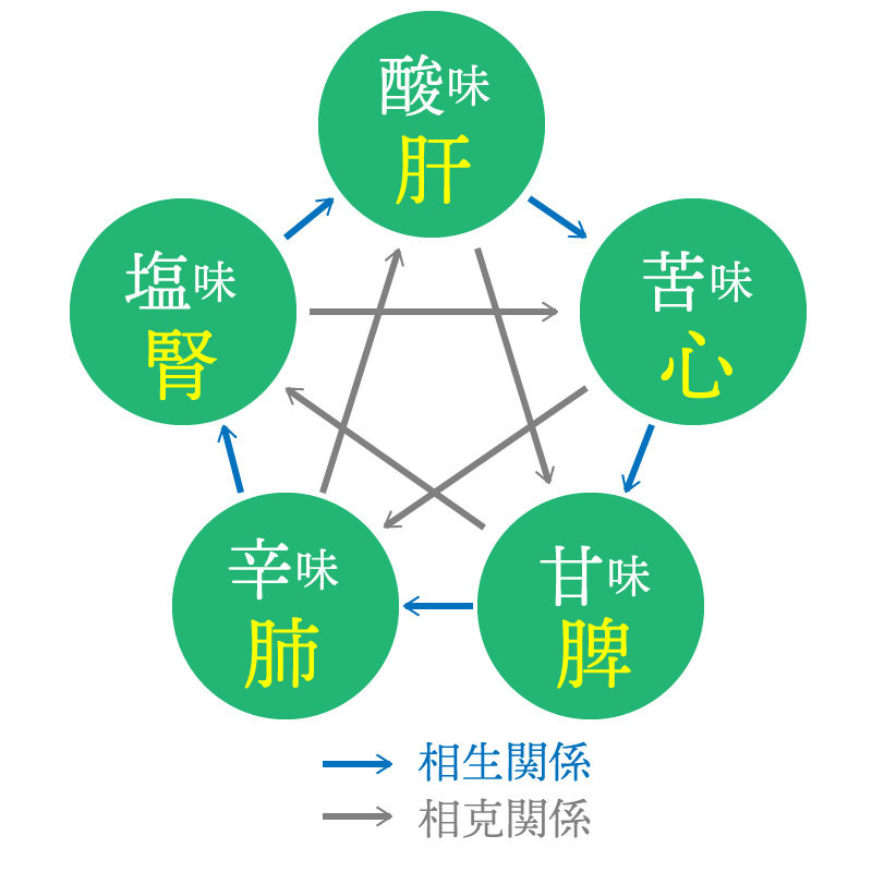 図1 五味の相生関係と相克関係