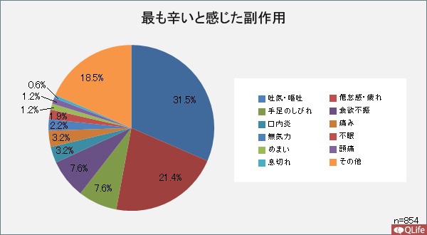 最も辛いと感じた副作用