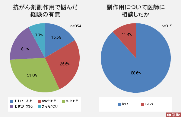 抗がん剤副作用で悩んだ経験の有無／副作用について医師に相談したか