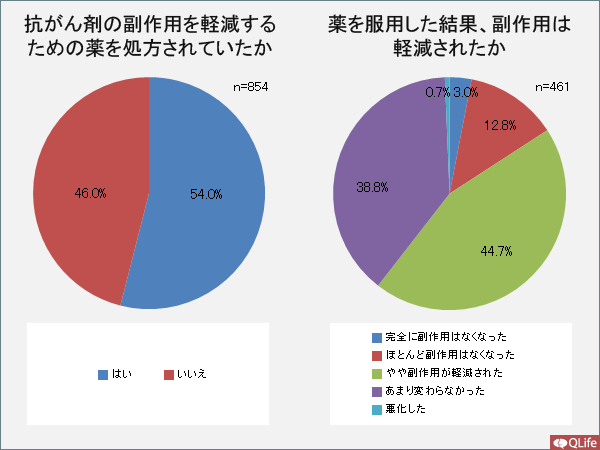 抗がん剤の副作用を軽減するための薬を処方されていたか／薬を服用した結果、副作用は軽減されたか